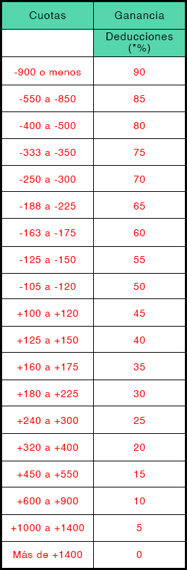 Tabla de Regla 4 (deducciones)